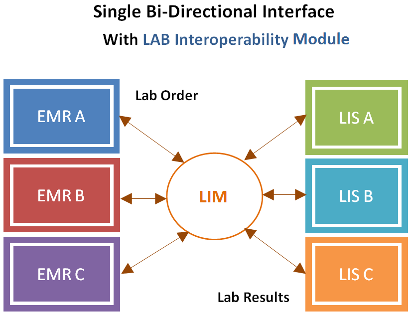 Electronic Lab Ordering Lab Results Bi Directional Interface LIM
